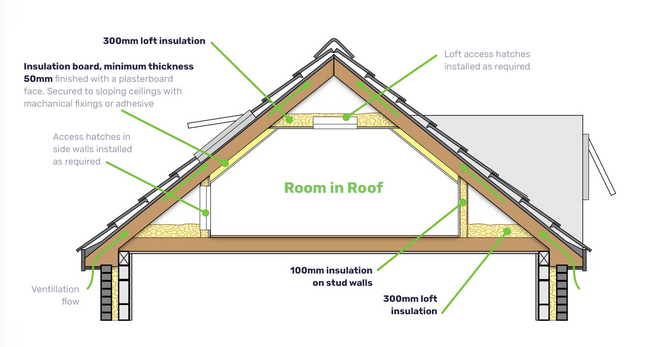 RIR insulation services Llandudno