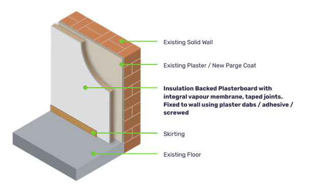 internal wall insulation providers Llandudno